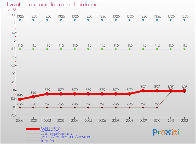Evolution du taux de la taxe d'habitation pour MELLEROY et les communes proches Comparaison des taux de la taxe d'habitation pour MELLEROY et les communes voisines