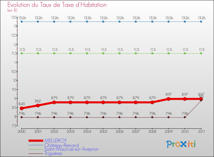 Evolution du taux de la taxe d'habitation pour MELLEROY et les communes proches Comparaison des taux de la taxe d'habitation pour MELLEROY et les communes voisines