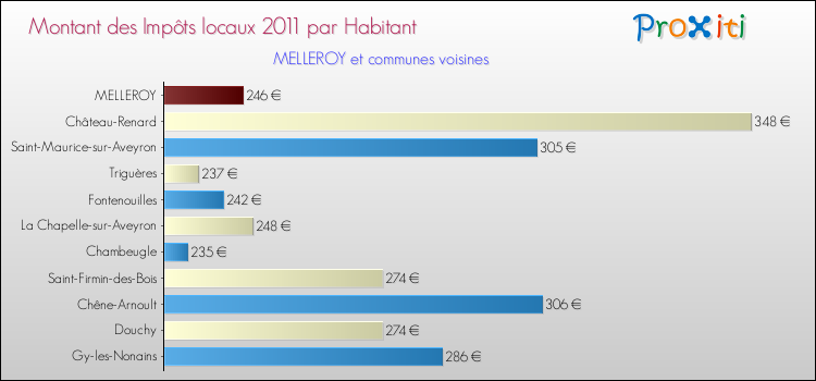 Montant des impôts locaux par Habitant pour MELLEROY et les communes proches Comparaison des impôts locaux par habitant pour MELLEROY et les communes voisines