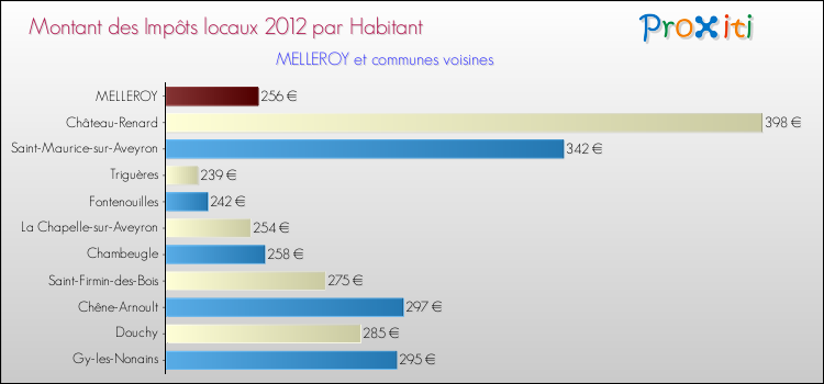 Montant des impôts locaux par Habitant pour MELLEROY et les communes proches Comparaison des impôts locaux par habitant pour MELLEROY et les communes voisines