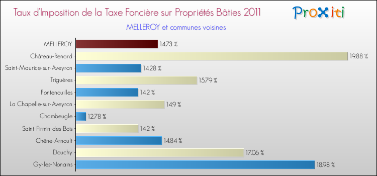 Taux d'imposition de la taxe foncière sur le bati 2011 pour MELLEROY et les communes proches Comparaison des taux d'imposition de la taxe foncière sur le bati 2011 pour MELLEROY et les communes voisines
