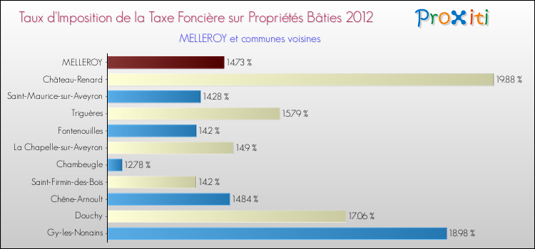 Taux d'imposition de la taxe foncière sur le bati 2012 pour MELLEROY et les communes proches Comparaison des taux d'imposition de la taxe foncière sur le bati 2012 pour MELLEROY et les communes voisines