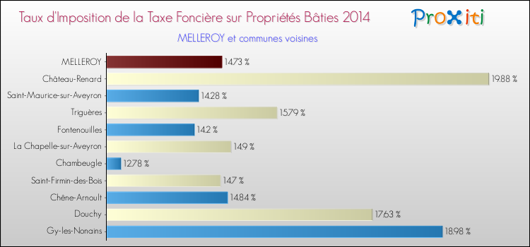 Taux d'imposition de la taxe foncière sur le bati 2014 pour MELLEROY et les communes proches Comparaison des taux d'imposition de la taxe foncière sur le bati 2014 pour MELLEROY et les communes voisines
