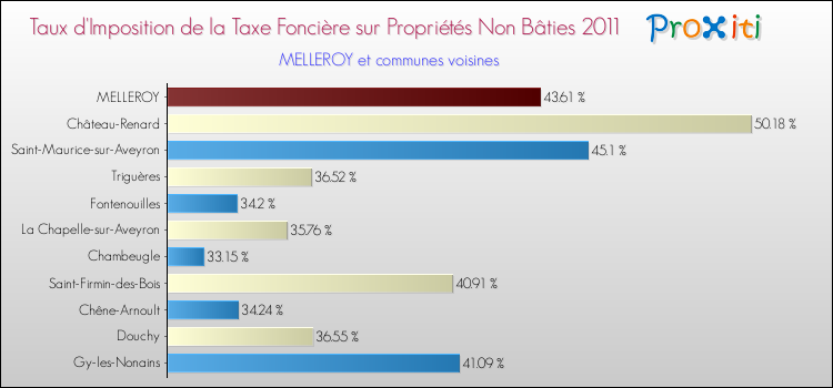 Taux d'imposition de la taxe foncière sur les immeubles et terrains non batis 2011 pour MELLEROY et les communes proches Comparaison des taux d'imposition de la taxe foncière sur les immeubles et terrains non batis 2011 pour MELLEROY et les communes voisines