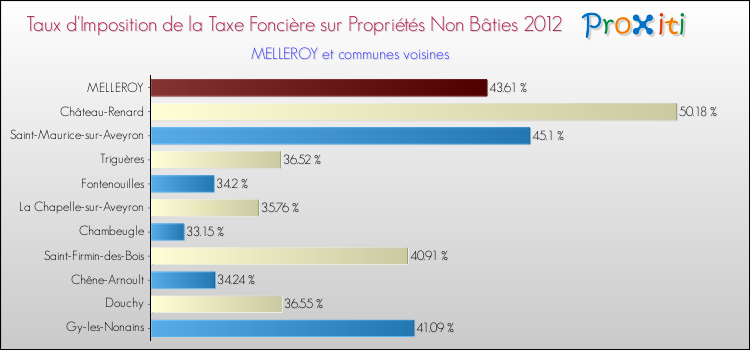 Taux d'imposition de la taxe foncière sur les immeubles et terrains non batis 2012 pour MELLEROY et les communes proches Comparaison des taux d'imposition de la taxe foncière sur les immeubles et terrains non batis 2012 pour MELLEROY et les communes voisines