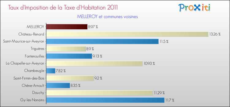 Taux d'imposition de la taxe d'habitation 2011 pour MELLEROY et les communes proches Comparaison des taux d'imposition de la taxe d'habitation 2011 pour MELLEROY et les communes voisines