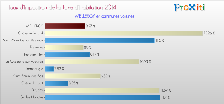 Taux d'imposition de la taxe d'habitation 2014 pour MELLEROY et les communes proches Comparaison des taux d'imposition de la taxe d'habitation 2014 pour MELLEROY et les communes voisines