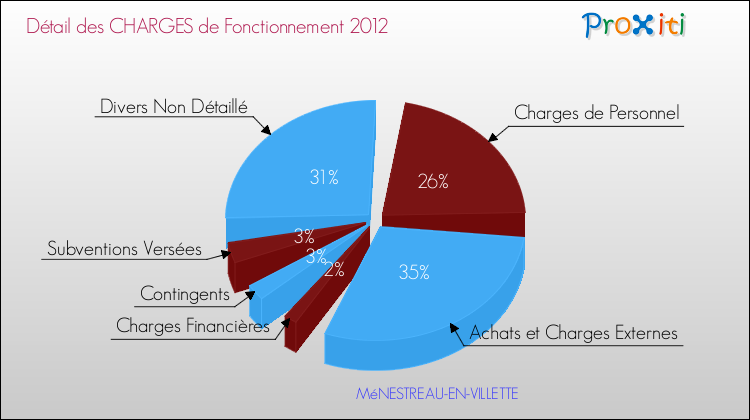 Décomposition des Charges de Fonctionnement 2012 de la commune de MéNESTREAU-EN-VILLETTE Charges de Fonctionnement 2012 pour la commune de MéNESTREAU-EN-VILLETTE
