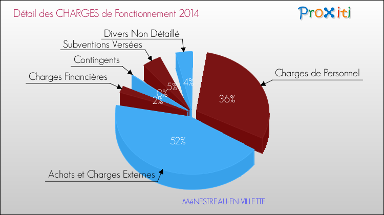 Décomposition des Charges de Fonctionnement 2014 de la commune de MéNESTREAU-EN-VILLETTE Charges de Fonctionnement 2014 pour la commune de MéNESTREAU-EN-VILLETTE