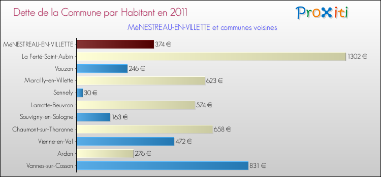 Dette par habitant de la commune en 2011 pour MéNESTREAU-EN-VILLETTE et les communes proches Comparaison de la dette par habitant de la commune en 2011 pour MéNESTREAU-EN-VILLETTE et les communes voisines