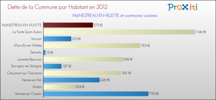 Dette par habitant de la commune en 2012 pour MéNESTREAU-EN-VILLETTE et les communes proches Comparaison de la dette par habitant de la commune en 2012 pour MéNESTREAU-EN-VILLETTE et les communes voisines