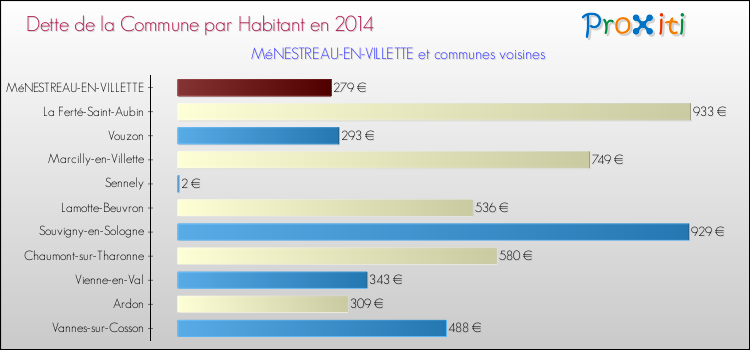 Dette par habitant de la commune en 2014 pour MéNESTREAU-EN-VILLETTE et les communes proches Comparaison de la dette par habitant de la commune en 2014 pour MéNESTREAU-EN-VILLETTE et les communes voisines