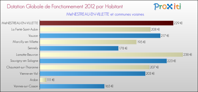 Montant des dotations globales de fonctionnement DGF par Habitant pour MéNESTREAU-EN-VILLETTE et les communes proches Comparaison des des dotations globales de fonctionnement DGF par habitant pour MéNESTREAU-EN-VILLETTE et les communes voisines