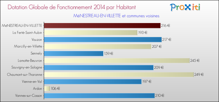Montant des dotations globales de fonctionnement DGF par Habitant pour MéNESTREAU-EN-VILLETTE et les communes proches en 2014. Comparaison des des dotations globales de fonctionnement DGF par habitant pour MéNESTREAU-EN-VILLETTE et les communes voisines en 2014.