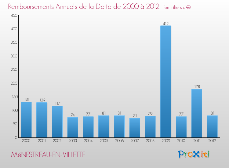 Evolution de l'annuité de la dette pour la commune de MéNESTREAU-EN-VILLETTE de 2000 à 2012 Annuités de la dette pour MéNESTREAU-EN-VILLETTE de 2000 à 2012