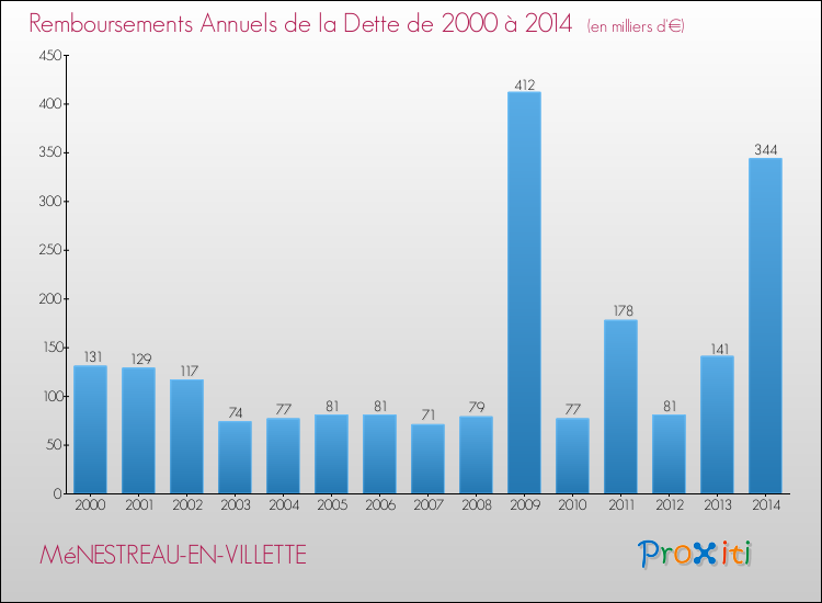 Evolution de l'annuité de la dette pour la commune de MéNESTREAU-EN-VILLETTE de 2000 à 2014 Annuités de la dette pour MéNESTREAU-EN-VILLETTE de 2000 à 2014