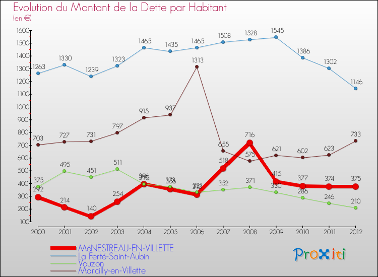 Evolution de la dette par habitant pour la commune de MéNESTREAU-EN-VILLETTE et les communes proches de 2000 à 2012 Comparaison de la dette par habitant pour MéNESTREAU-EN-VILLETTE et les communes voisines de 2000 à 2012
