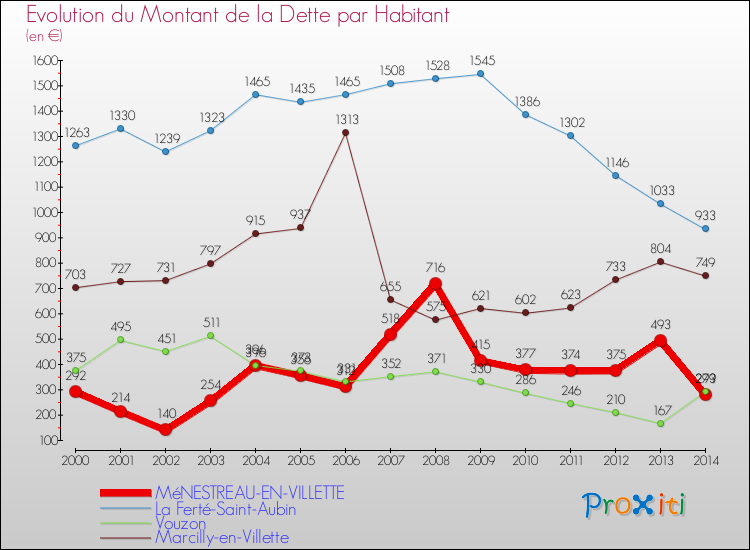 Evolution de la dette par habitant pour la commune de MéNESTREAU-EN-VILLETTE et les communes proches de 2000 à 2014 Comparaison de la dette par habitant pour MéNESTREAU-EN-VILLETTE et les communes voisines de 2000 à 2014