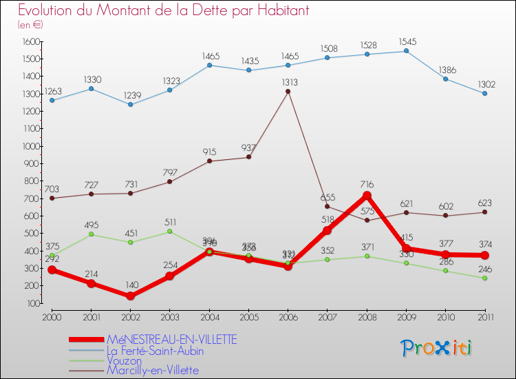 Evolution de la dette par habitant pour la commune de MéNESTREAU-EN-VILLETTE et les communes proches Comparaison de la dette par habitant pour MéNESTREAU-EN-VILLETTE et les communes voisines