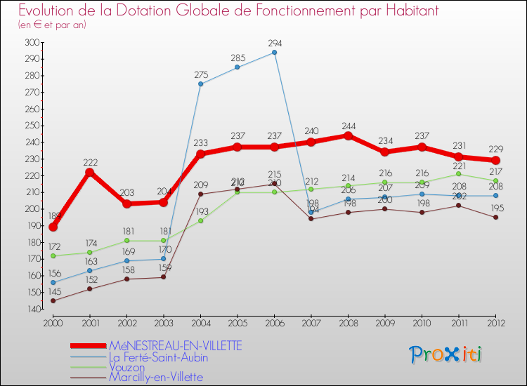 Evolution et montant de la dotation globale de fonctionnement par Habitant pour MéNESTREAU-EN-VILLETTE et les communes proches Comparaison des dotations globales de fonctionnement par habitant pour MéNESTREAU-EN-VILLETTE et les communes voisines