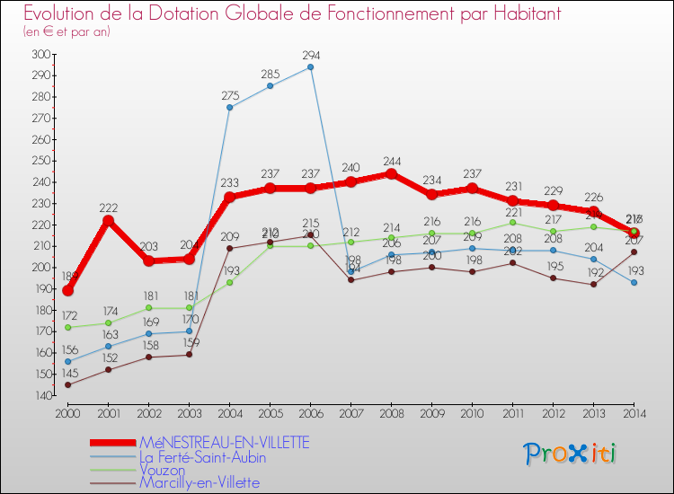 Evolution et montant de la dotation globale de fonctionnement par Habitant pour MéNESTREAU-EN-VILLETTE et les communes proches de 2000 à 2014. Comparaison des dotations globales de fonctionnement par habitant pour MéNESTREAU-EN-VILLETTE et les communes voisines de 2000 à 2014.