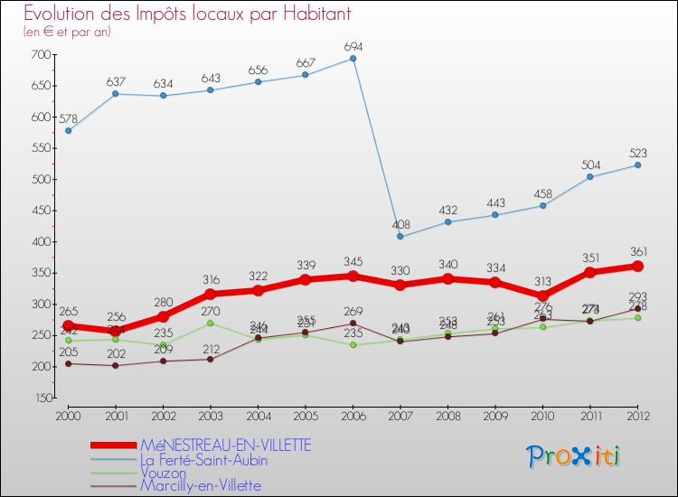 Evolution et montant des impôts locaux par Habitant pour MéNESTREAU-EN-VILLETTE et les communes proches Comparaison des impôts locaux par habitant pour MéNESTREAU-EN-VILLETTE et les communes voisines