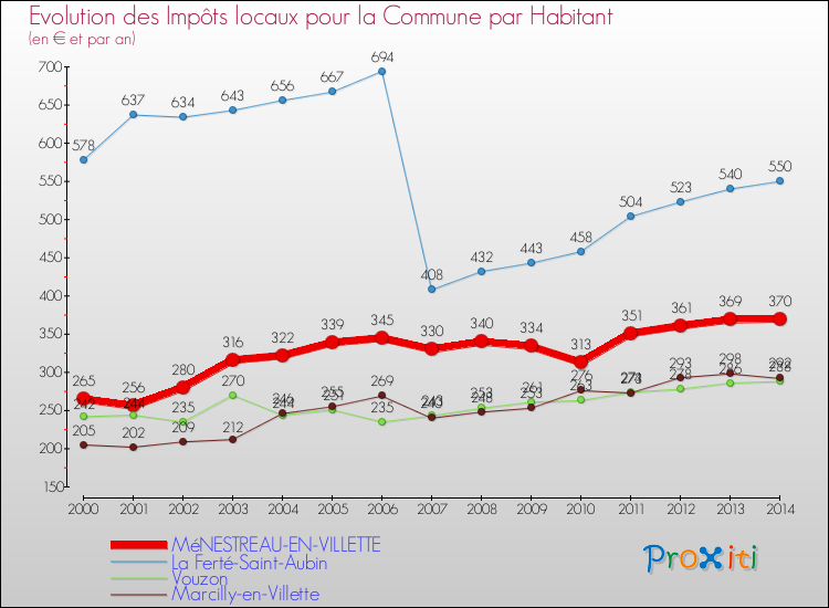 Evolution et montant des impôts locaux par Habitant pour MéNESTREAU-EN-VILLETTE et les communes proches de 2000 à 2014 Comparaison des impôts locaux par habitant pour MéNESTREAU-EN-VILLETTE et les communes voisines de 2000 à 2014