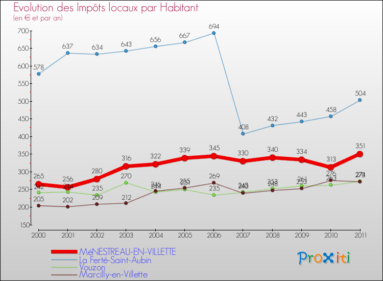 Evolution et montant des impôts locaux par Habitant pour MéNESTREAU-EN-VILLETTE et les communes proches Comparaison des impôts locaux par habitant pour MéNESTREAU-EN-VILLETTE et les communes voisines