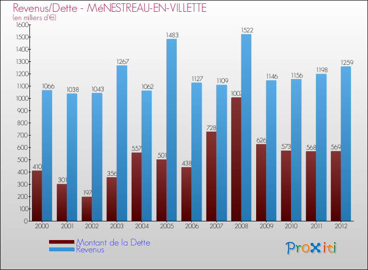 Evolution comparée de la dette et des revenus pour la commune de MéNESTREAU-EN-VILLETTE de 2000 à 2012 Comparaison de la dette et des revenus pour MéNESTREAU-EN-VILLETTE de 2000 à 2012