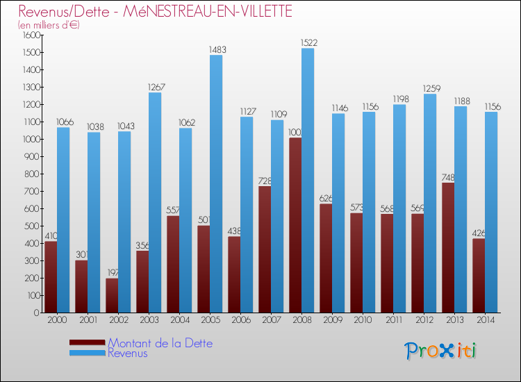 Evolution comparée de la dette et des revenus pour la commune de MéNESTREAU-EN-VILLETTE de 2000 à 2014 Comparaison de la dette et des revenus pour MéNESTREAU-EN-VILLETTE de 2000 à 2014