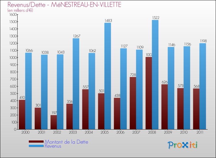 Evolution comparée de la dette et des revenus pour la commune de MéNESTREAU-EN-VILLETTE de 2000 à 2011 Comparaison de la dette et des revenus pour MéNESTREAU-EN-VILLETTE de 2000 à 2011