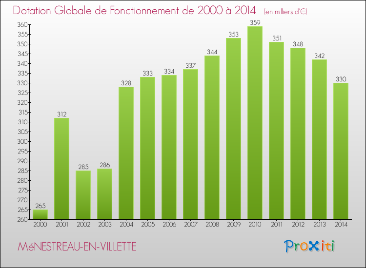 Evolution du montant de la Dotation Globale de Fonctionnement pour la commune de MéNESTREAU-EN-VILLETTE de 2000 à 2014 Evolution du montant de la Dotation Globale de Fonctionnement pour MéNESTREAU-EN-VILLETTE de 2000 à 2014