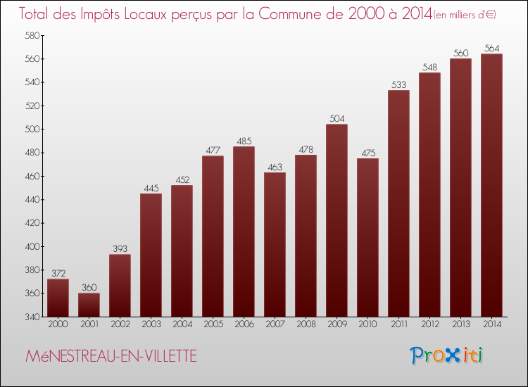 Evolution des Impôts Locaux pour la commune de MéNESTREAU-EN-VILLETTE de 2000 à 2014 Evolution des Impôts Locaux pour MéNESTREAU-EN-VILLETTE de 2000 à 2014