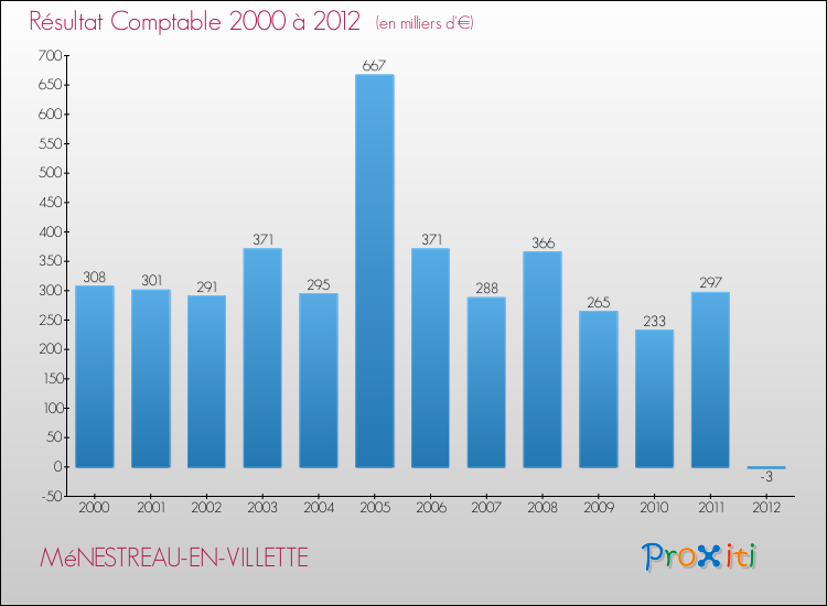 Evolution du résultat comptable pour la commune de MéNESTREAU-EN-VILLETTE de 2000 à 2012 Evolution du résultat comptable pour MéNESTREAU-EN-VILLETTE de 2000 à 2012