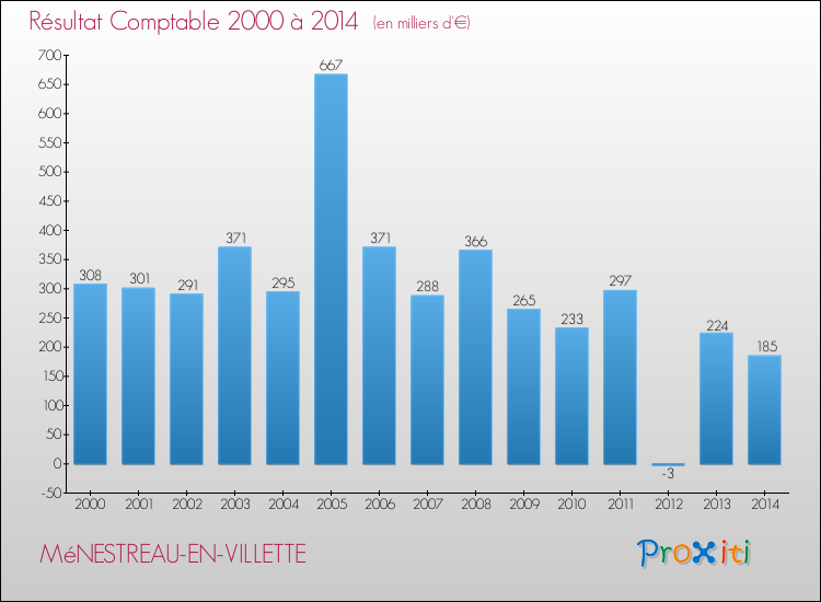 Evolution du résultat comptable pour la commune de MéNESTREAU-EN-VILLETTE de 2000 à 2014 Evolution du résultat comptable pour MéNESTREAU-EN-VILLETTE de 2000 à 2014
