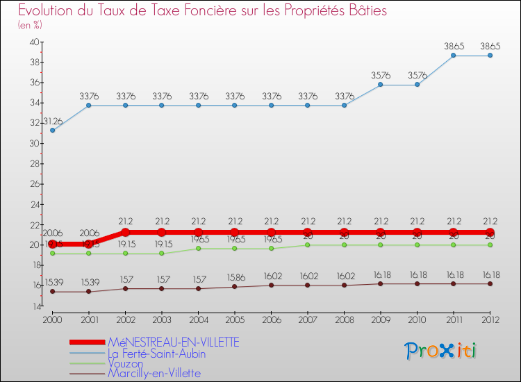 Evolution du taux de la taxe foncière sur le bati pour MéNESTREAU-EN-VILLETTE et les communes proches de 2000 à 2012 Comparaison des taux de taxe foncière sur le bati pour MéNESTREAU-EN-VILLETTE et les communes voisines de 2000 à 2012