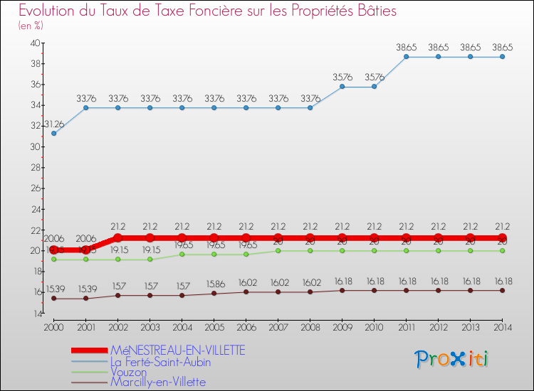 Evolution du taux de la taxe foncière sur le bati pour MéNESTREAU-EN-VILLETTE et les communes proches de 2000 à 2014 Comparaison des taux de taxe foncière sur le bati pour MéNESTREAU-EN-VILLETTE et les communes voisines de 2000 à 2014
