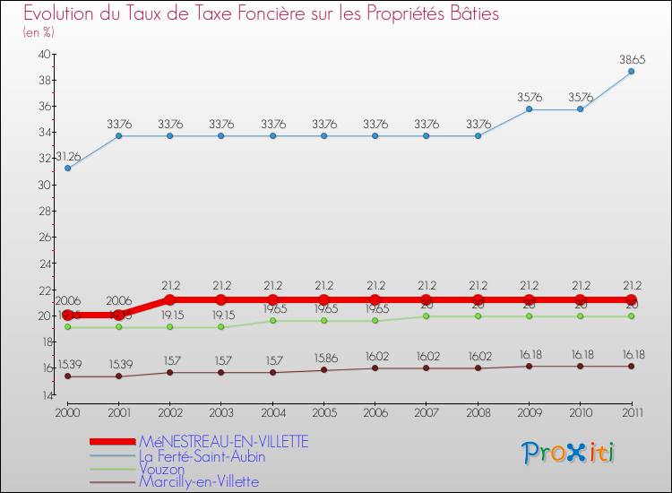 Evolution du taux de la taxe foncière sur le bati pour MéNESTREAU-EN-VILLETTE et les communes proches Comparaison des taux de taxe foncière sur le bati pour MéNESTREAU-EN-VILLETTE et les communes voisines