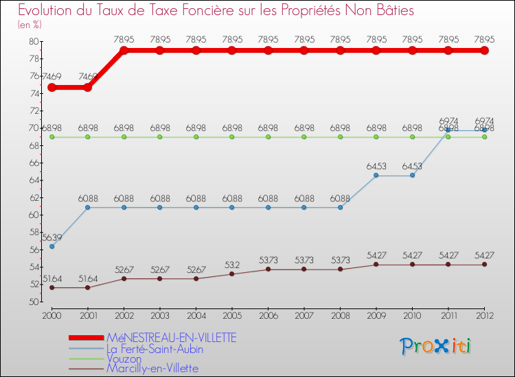 Evolution du taux de la taxe foncière sur les immeubles et terrains non batis pour MéNESTREAU-EN-VILLETTE et les communes proches de 2000 à 2012 Comparaison des taux de la taxe foncière sur les immeubles et terrains non batis pour MéNESTREAU-EN-VILLETTE et les communes voisines de 2000 à 2012