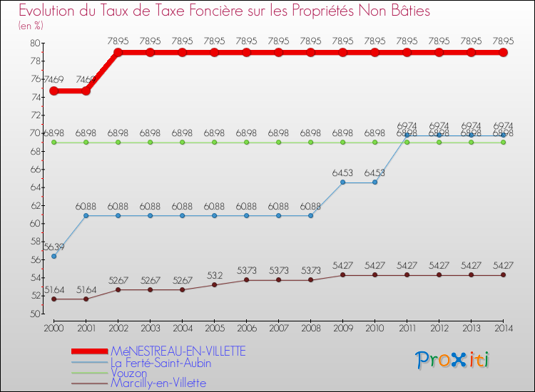 Evolution du taux de la taxe foncière sur les immeubles et terrains non batis pour MéNESTREAU-EN-VILLETTE et les communes proches de 2000 à 2014 Comparaison des taux de la taxe foncière sur les immeubles et terrains non batis pour MéNESTREAU-EN-VILLETTE et les communes voisines de 2000 à 2014