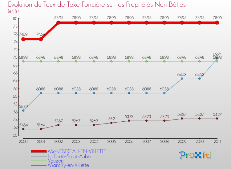 Evolution du taux de la taxe foncière sur les immeubles et terrains non batis pour MéNESTREAU-EN-VILLETTE et les communes proches Comparaison des taux de la taxe foncière sur les immeubles et terrains non batis pour MéNESTREAU-EN-VILLETTE et les communes voisines