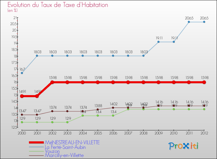 Evolution du taux de la taxe d'habitation pour MéNESTREAU-EN-VILLETTE et les communes proches Comparaison des taux de la taxe d'habitation pour MéNESTREAU-EN-VILLETTE et les communes voisines