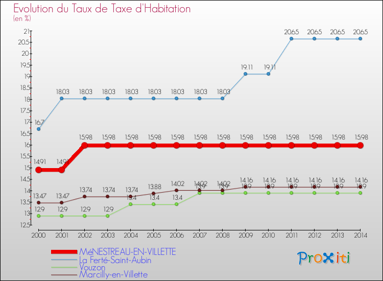 Evolution du taux de la taxe d'habitation pour MéNESTREAU-EN-VILLETTE et les communes proches de 2000 à 2014 Comparaison des taux de la taxe d'habitation pour MéNESTREAU-EN-VILLETTE et les communes voisines de 2000 à 2014
