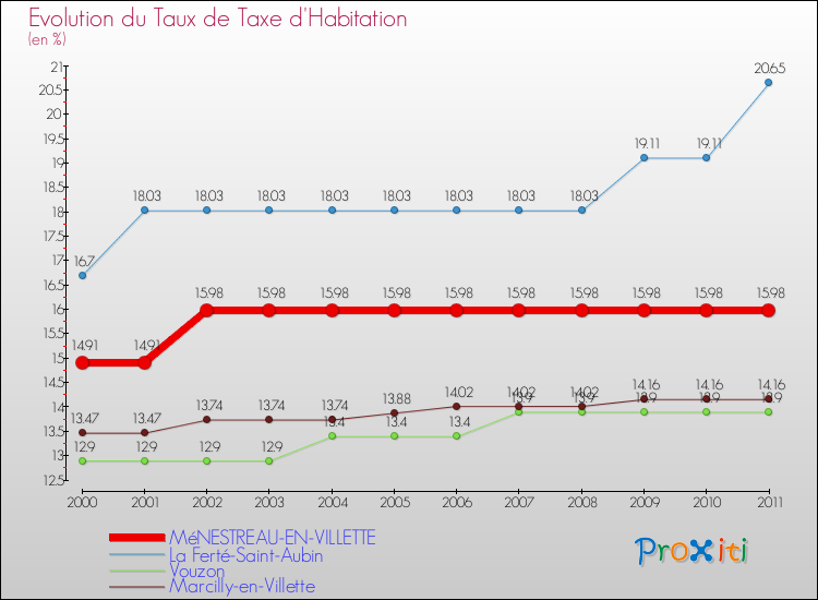 Evolution du taux de la taxe d'habitation pour MéNESTREAU-EN-VILLETTE et les communes proches Comparaison des taux de la taxe d'habitation pour MéNESTREAU-EN-VILLETTE et les communes voisines