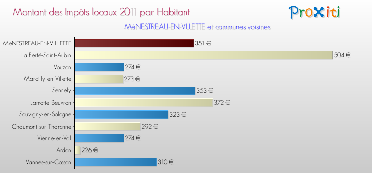 Montant des impôts locaux par Habitant pour MéNESTREAU-EN-VILLETTE et les communes proches Comparaison des impôts locaux par habitant pour MéNESTREAU-EN-VILLETTE et les communes voisines