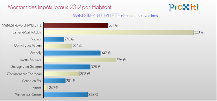 Montant des impôts locaux par Habitant pour MéNESTREAU-EN-VILLETTE et les communes proches Comparaison des impôts locaux par habitant pour MéNESTREAU-EN-VILLETTE et les communes voisines