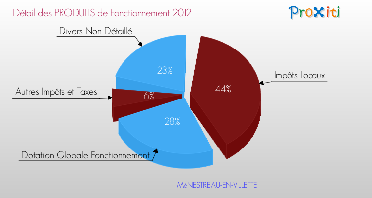 Décomposition du Budget de Fonctionnement 2012 de la commune de MéNESTREAU-EN-VILLETTE Budget de Fonctionnement 2012 pour la commune de MéNESTREAU-EN-VILLETTE