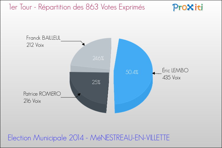 Répartition des votes exprimés au 1er Tour des Elections Municipales 2014 de la commune de MéNESTREAU-EN-VILLETTE Elections Municipales 2014 - Répartition des votes exprimés au 1er Tour pour la commune de MéNESTREAU-EN-VILLETTE