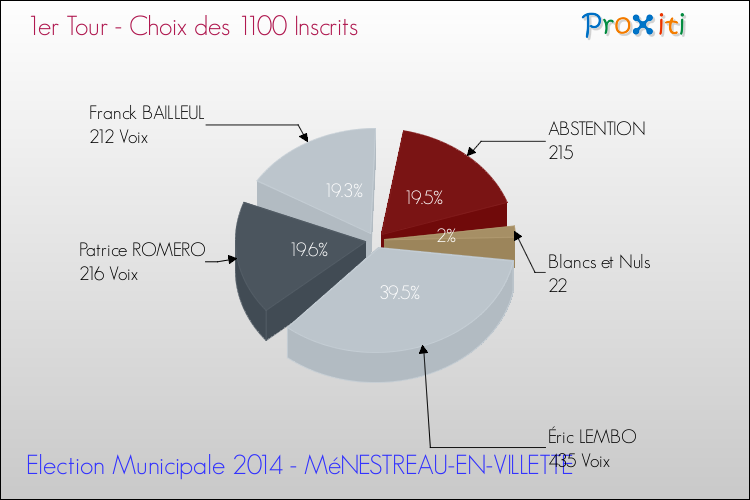 Résultats par rapport aux inscrits au 1er Tour des Elections Municipales 2014 de la commune de MéNESTREAU-EN-VILLETTE Elections Municipales 2014 - Résultats par rapport aux inscrits au 1er Tour pour la commune de MéNESTREAU-EN-VILLETTE