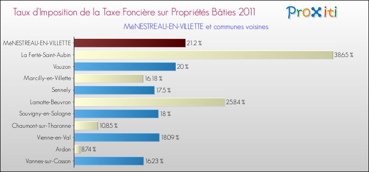 Taux d'imposition de la taxe foncière sur le bati 2011 pour MéNESTREAU-EN-VILLETTE et les communes proches Comparaison des taux d'imposition de la taxe foncière sur le bati 2011 pour MéNESTREAU-EN-VILLETTE et les communes voisines